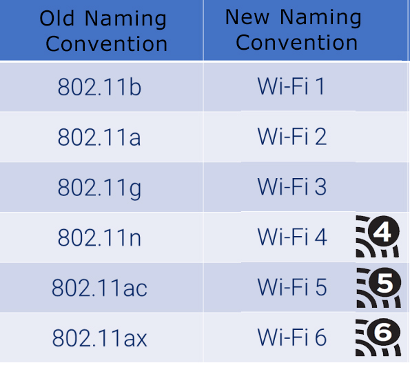 WiFi Standards Chart