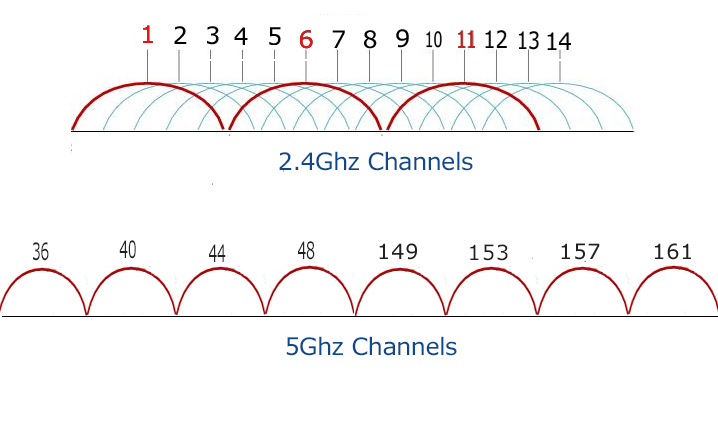 2 04. Ширина канала 2.4 ГГЦ. 2.4 ГГЦ И 5 ГГЦ. WIFI channels 5ghz. Дальность вай фай сигнала 5ггц.