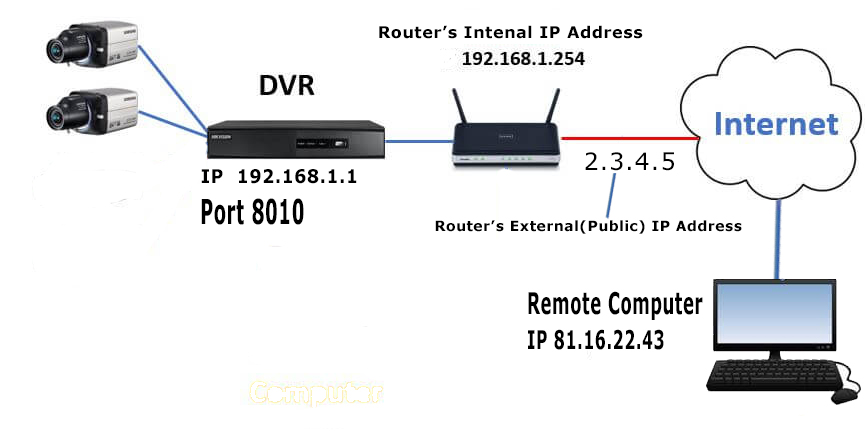 What is Port Forwarding- overview