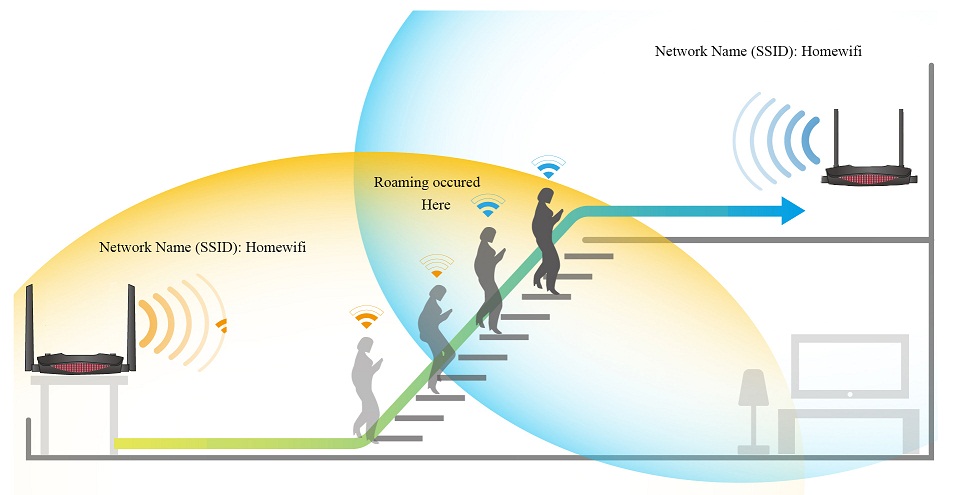 What is Wi-Fi Roaming how it works | Mercku Connectivity