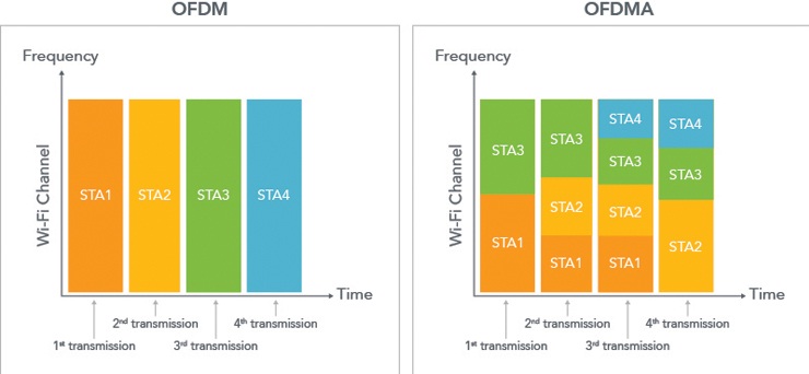 wifi 6 technology specifications - 8.211ax OFDMA