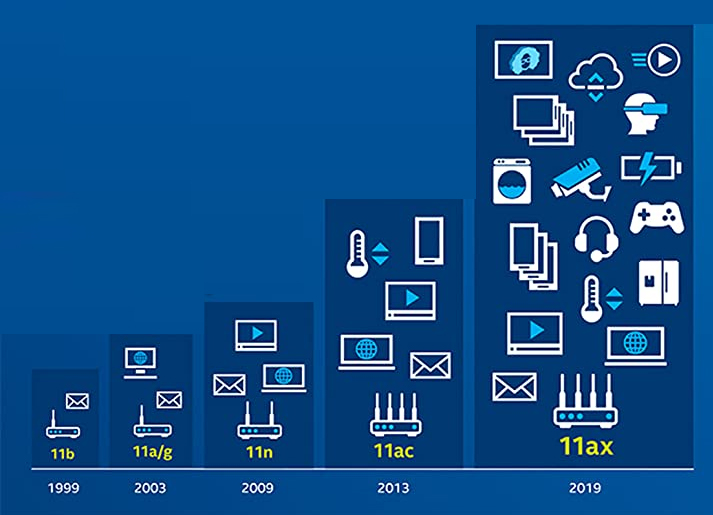 wifi 6 technology specifications- 2.4ghz ,5ghz and 6ghz bands ( WiFi 6E)