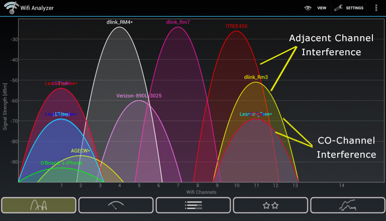 A screenshot of a Wi-Fi analyzer app displaying the network activity on various Wi-Fi channels. The screenshot highlights the adjacent and co-channel interference, helps you to find the best wifi channel