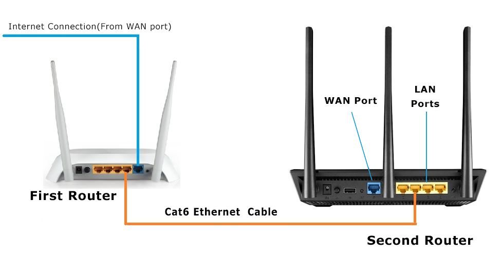 Add Second WiFi Router to Extend WiFi