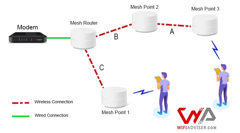 Google wifi router Topology