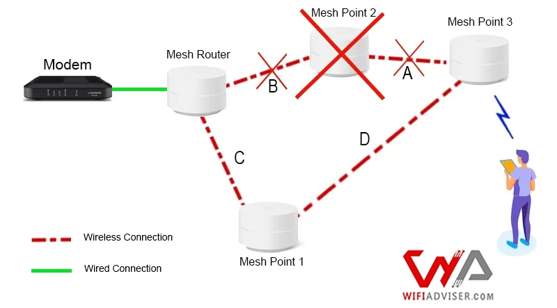 Google wifi router- Topology-Change