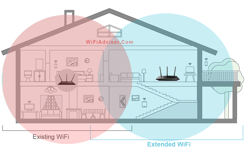 Represent Extended WiFi by Adding a second router