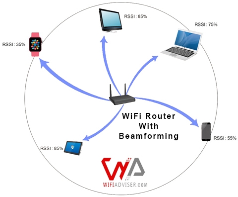 a picture that shows the beamforming active wifi router, which send the signals toward the wifi clients. Focusing Signals: Beamforming for Enhanced Signal Propagation