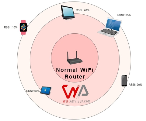 a picture that shows the beamforming the normal router signal propagation overview. What is beamforming?