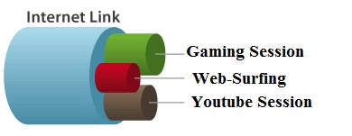 A clear and concise diagram illustrating the concept of Quality of Service (QoS) in a network environment, depicting the prioritization of critical applications and ensuring seamless data transmission for real-time tasks.