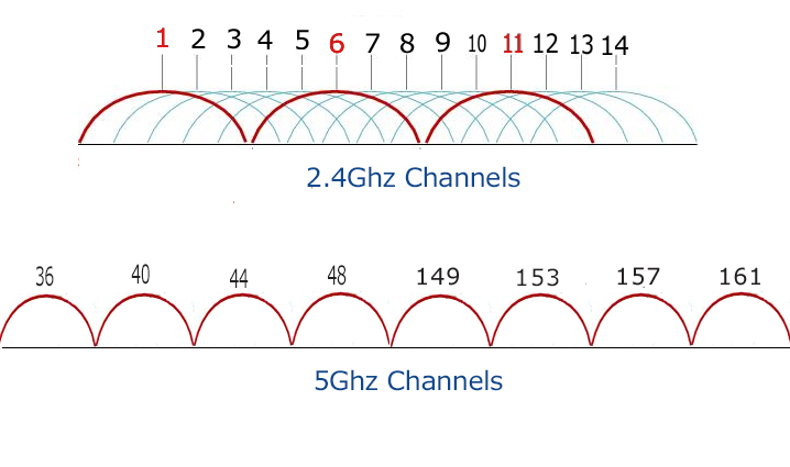 a graph which shows both 2.4GHz and 5GHz Channels 