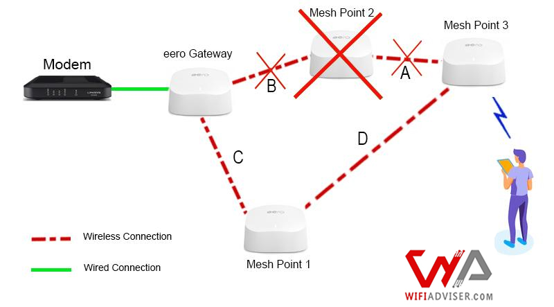 eero mesh wifi router-Topology Change