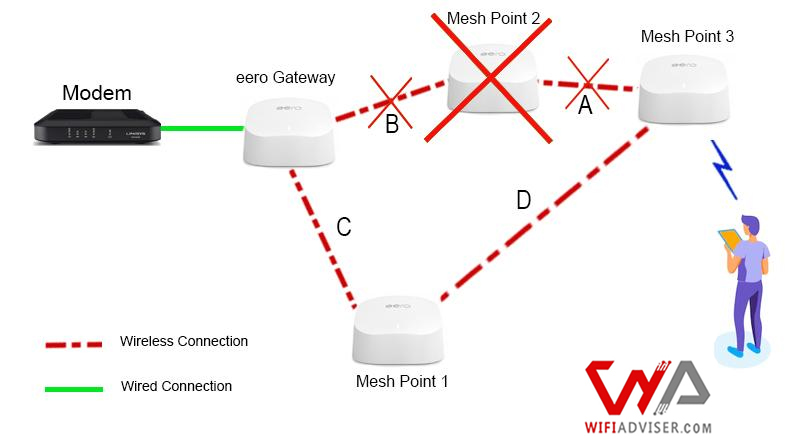 shows how eero mesh wifi router technology change the topology