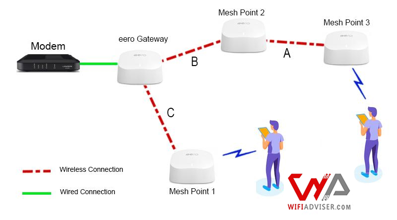 this picture shows the eero mesh wifi routers topology