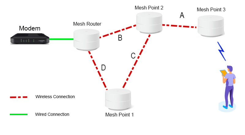 Diagram of a mesh WiFi network with a router node and satellite nodes