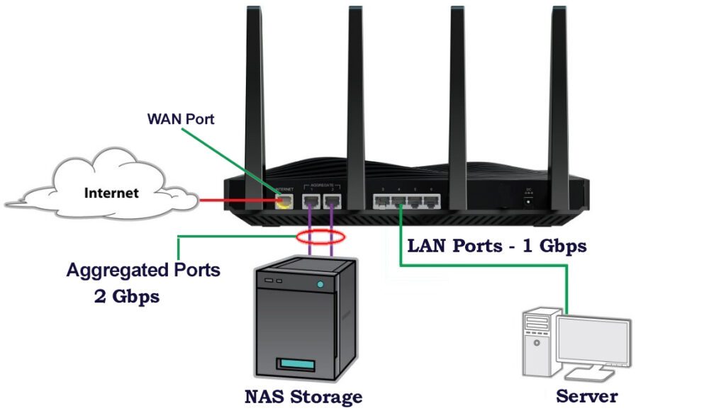 A detailed image showcasing the multiple ports on a high-performance office Wi-Fi router, including aggregation ports, dedicated connections for NAS storage, and various Ethernet ports for wired devices.