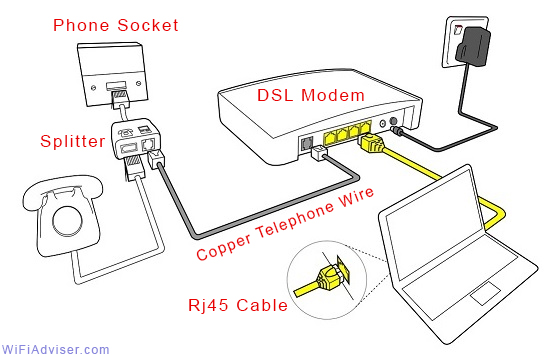 A schematic representation of the connection topology of a DSL modem, highlighting the interaction between modem, telephone line, router, and connected devices.
