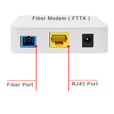 An annotated diagram depicting the ports and functionalities of a GPON ONT, providing a user-friendly guide for understanding the device.