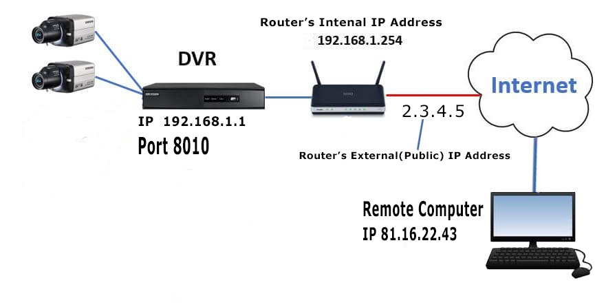 Illustration showing what is port forwarding, including the steps of incoming traffic being directed from the internet to a specific device within a local network.