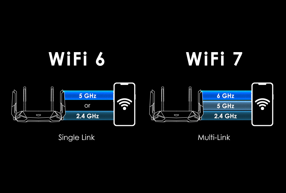 A comparison of Wi-Fi 6E and Wi-Fi 7 signal transmission. Wi-Fi 6E utilizes a single signal, while Wi-Fi 7 utilizes multiple signals simultaneously. 
