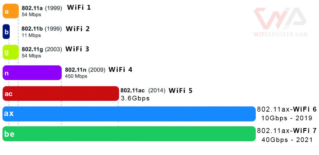 A graphic depicting the various Wi-Fi technologies, including Wi-Fi 4, Wi-Fi 5, and Wi-Fi 6