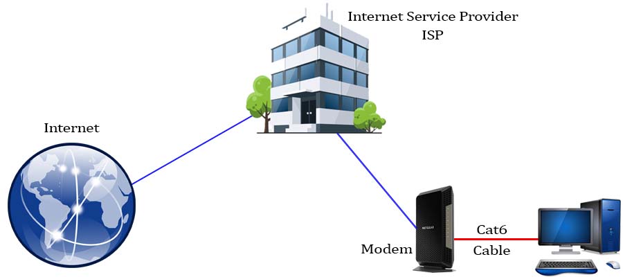 A diagram depicting the connection between a modem and an internet service provider (ISP)