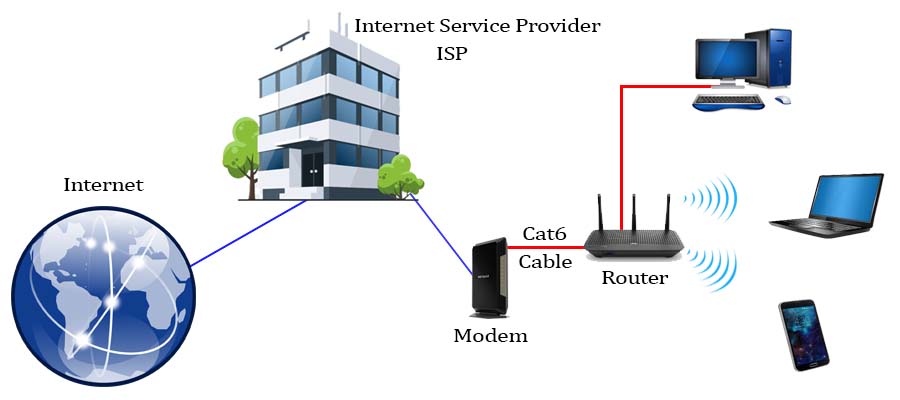 A schematic showing the connection between a modem, a router, and an ISP