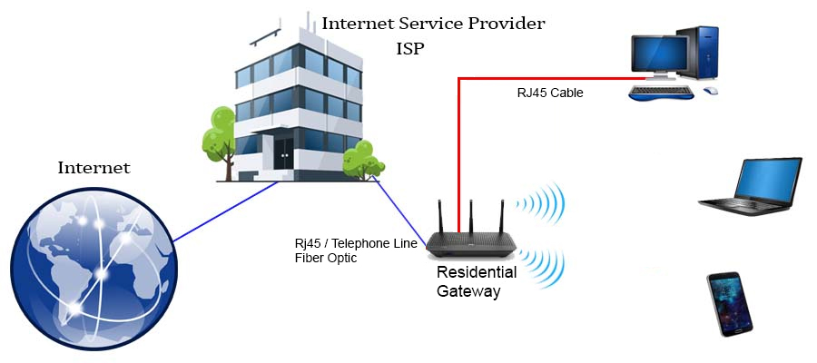 A visual representation of a residential gateway connecting to an ISP