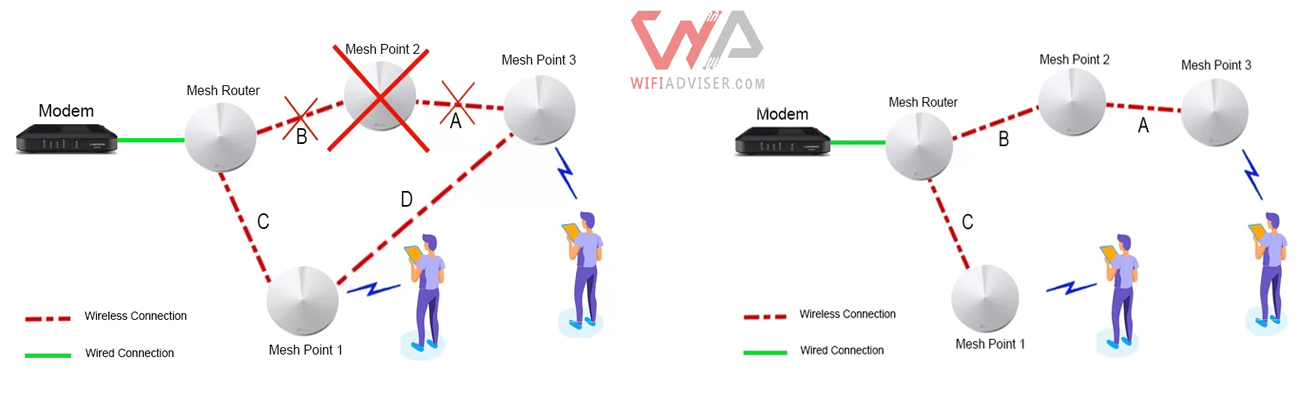 A diagram showing how the TP-Link Deco M5 mesh network self-heals when one of the mesh points fails. 