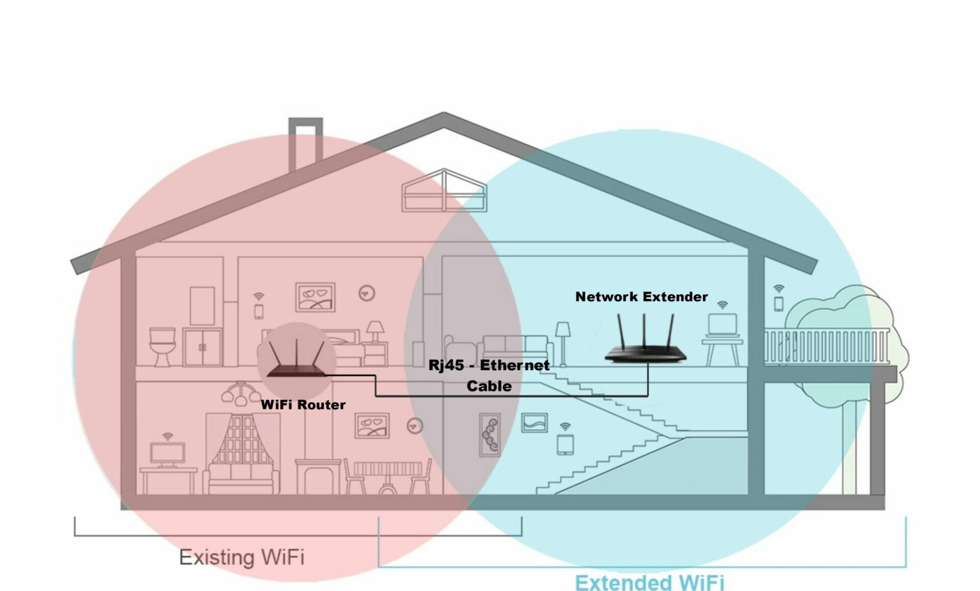 WiFi Network Extender Installation Overview
