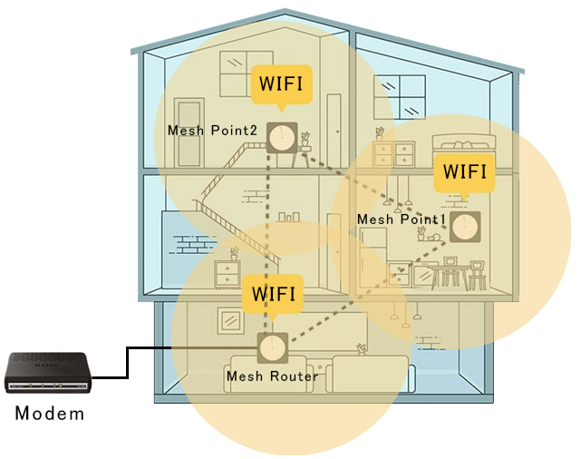 Diagram of a mesh WiFi network with a Mesh router (router node) and mesh point(satellite) nodes.