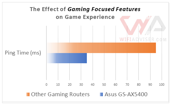 Asus GS AX5400 gaming focused features
