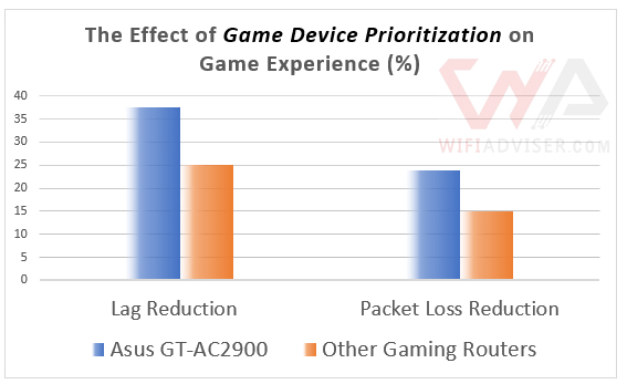 Effect of game device prioritization - Asus ROG Rapture GT-AC2900 on gaming experience