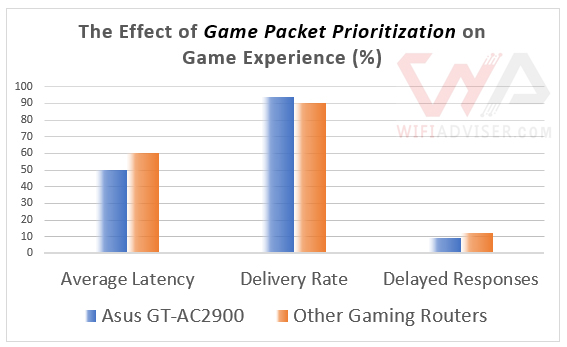 shows the Effect of game packet prioritization - Asus ROG Rapture GT AC2900 on gaming experience