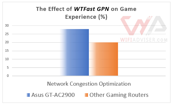 Effect of wtfast gpn prioritization - Asus ROG Rapture GT-AC2900 on gaming experience