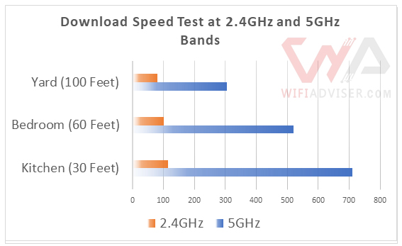 Asus GT AX-6000 5GHz and 2.4Ghz speed test