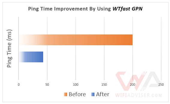 Effect of wtfast gpn prioritization - Asus ROG Rapture GT-AX6000 on gaming experience