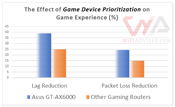 Effect of game device prioritization - Asus ROG Rapture GT-AX-6000 on gaming experience