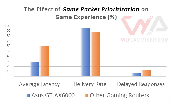 Effect of game packet prioritization - Asus ROG Rapture GT AX-6000 on gaming experience