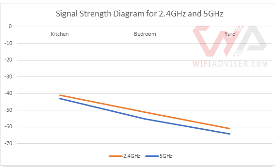 Asus GT-AX6000 RSSI test