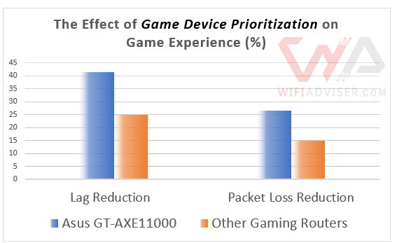 Effect of game device prioritization - Asus AXE11000 on gaming experience
