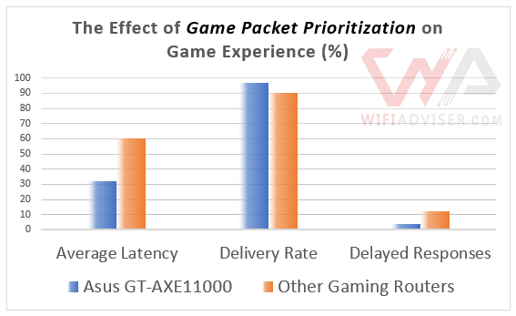 Effect of game device prioritization - Asus ROG Rapture GT AXE-11000 on gaming experience