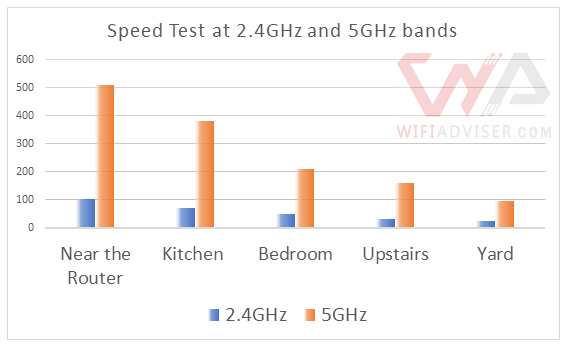 Asus RT-AX53U WiFi Router Speed test