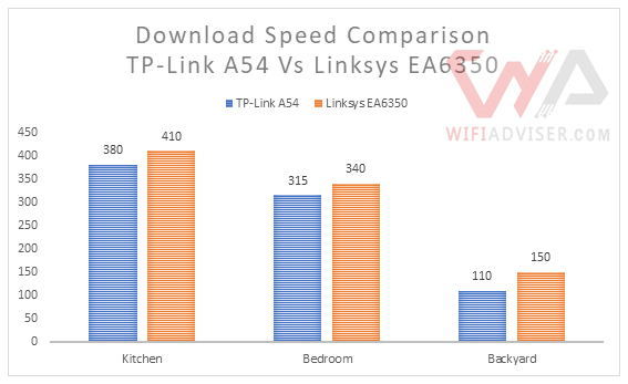 Linksys EA6350 Ac1200 wifi router speed test