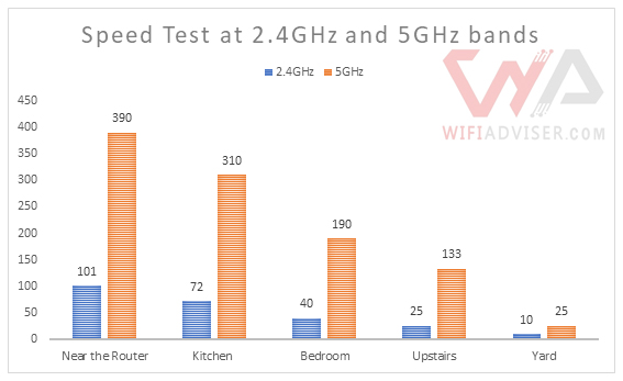 Linksys EA7500 AC1900 WiFi Router Speed Chart