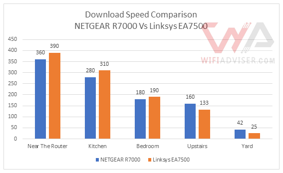 NETGEAR R7000 Vs Linksys EA7500 Speed Compare