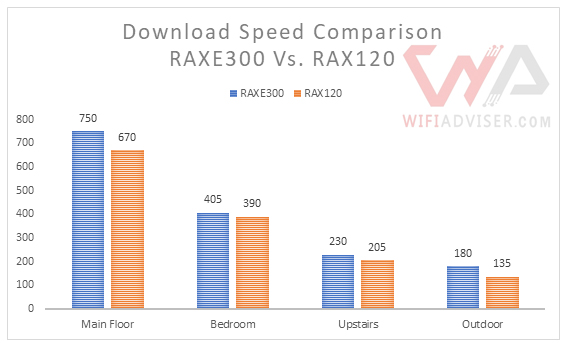 Netgear AX12 RAX120 vs Netgear AX7800 RAXE300 Download Speed