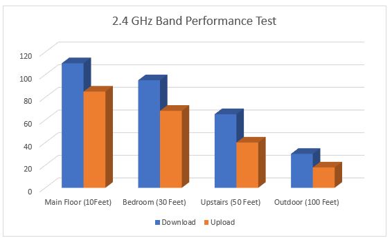 a diagram that shows the 2.4GHZ speed performance of Netgear RAXE300