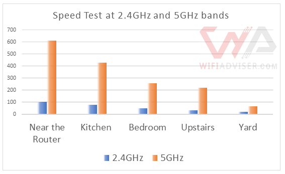 Reyee RG-E5 WiFi Router Speed test