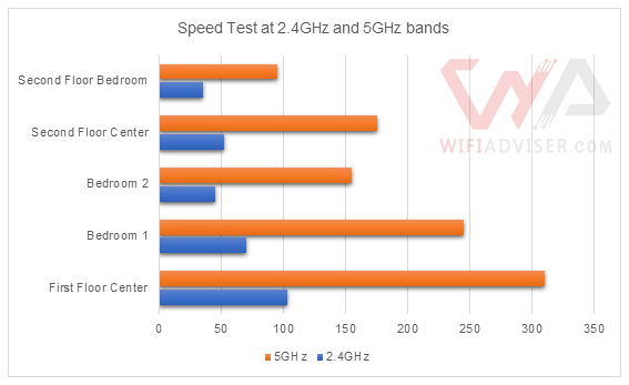 tplink archer c2300 5GHz and 2.4Ghz speed test